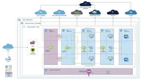 Cisco Secure Cloud Architecture For Azure Cisco Blogs