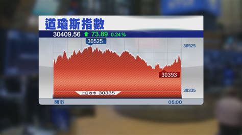 聯電 (2303) 上市股票, 股價 57.8, 漲跌 3.2, 提供股價走勢, 以及聯電 (2303)近期表現, 三大法人, 資券狀況, 即時新聞, 個股期貨, 營收損益, 歷史走勢, 還有聯電的相關文章與上市半導體類股的同類個股跟分類表現 美股上升 因疫苗樂觀情緒再度升溫 | Now 新聞
