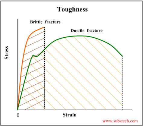 Fracture Toughness Substech