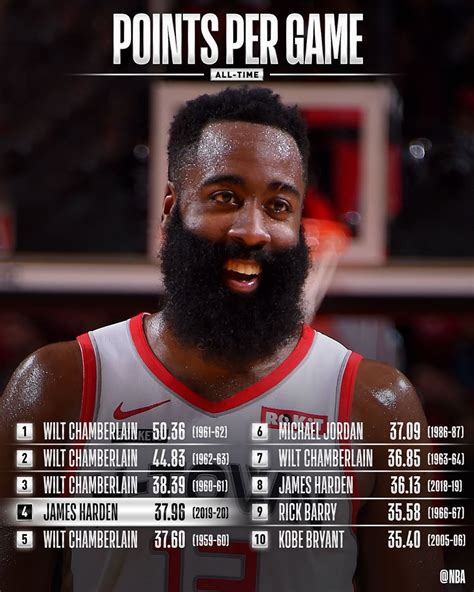 Nba Through 23 Games James Harden Is On A Historic Scoring Pace