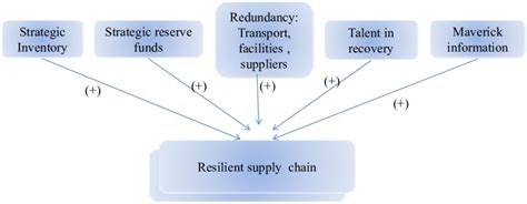 Resilient Supply Chain Framework See Online Version For Colours