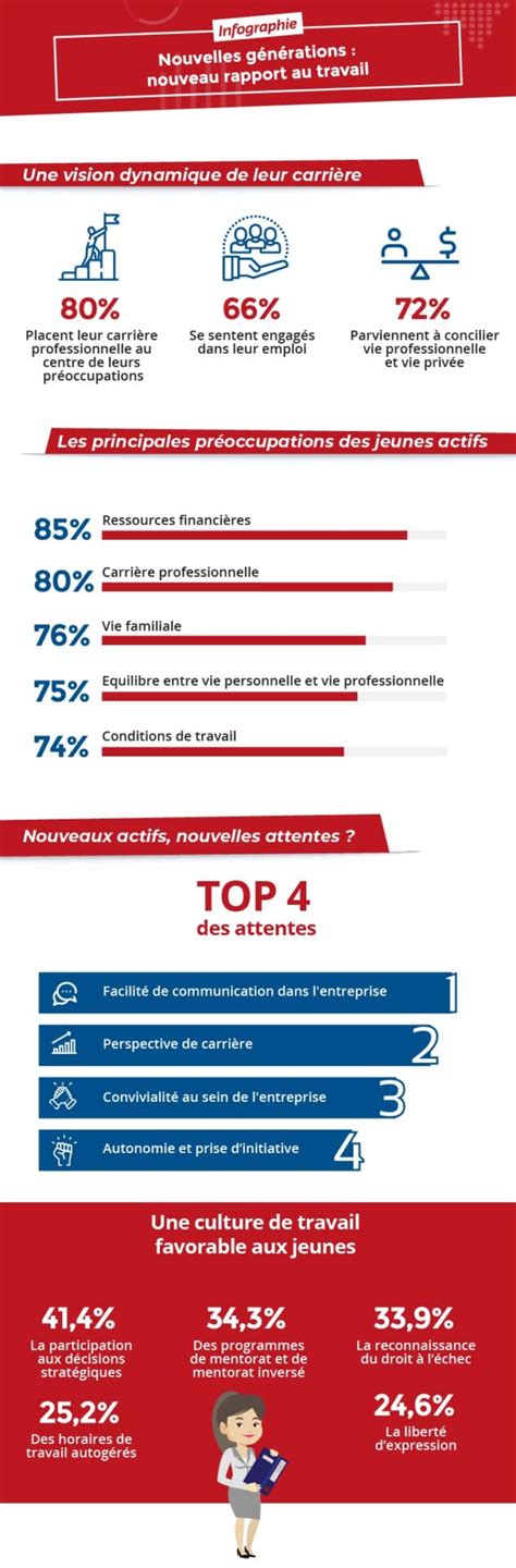 Les Nouvelles G N Rations Au Travail Et Leur Perception Infographie