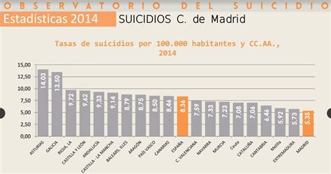 Madrid Sufre Casi Un Suicidio Al Día Madridiario
