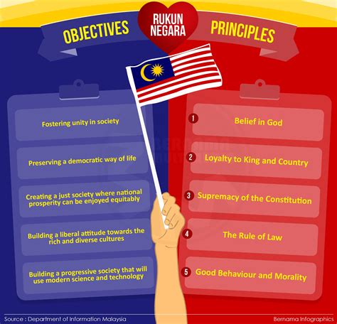 September 14 at 4:54 pm ·. Objectives & Principles of Rukun Negara - Prime Minister's ...