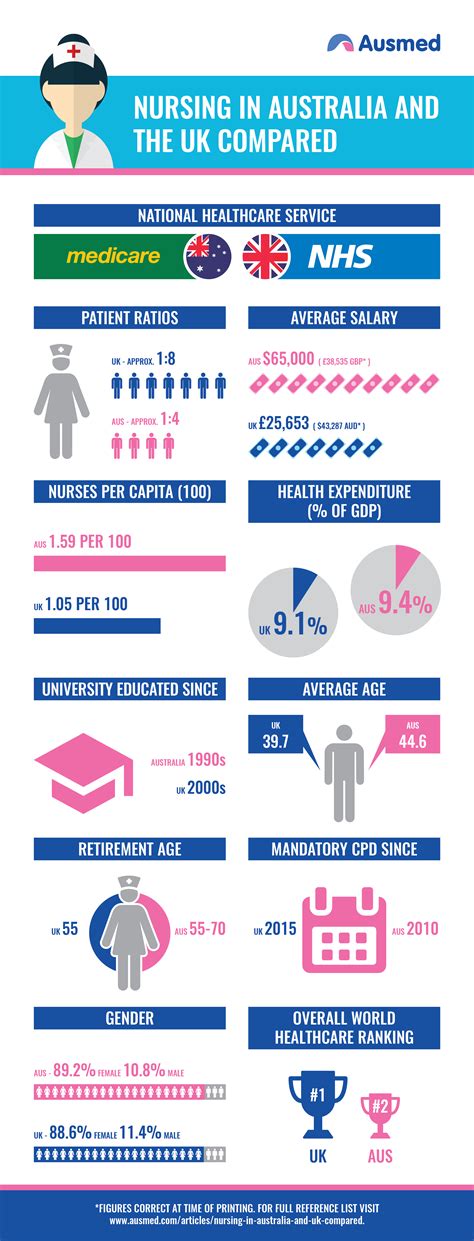 Check spelling or type a new query. Nursing in Australia and the UK Compared