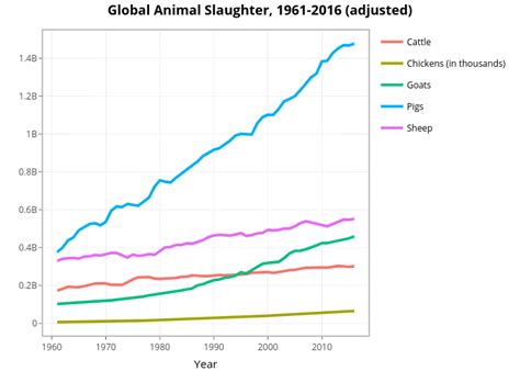 Chickens chickens turkeys ducks sheep sheep sheep pigs cattle cattle horses deer birds fish. How Many Cows Are Slaughtered Daily In The Us - All About ...