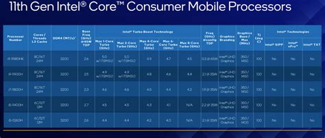 Intel Announces New 11th Gen Laptop Processors Faster In Games And Up