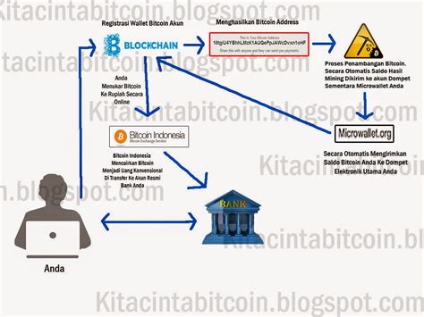 Blockchain.com is the most popular place to securely buy, store, and trade bitcoin, ethereum, and other top cryptocurrencies. Kita Cinta Bitcoin..(We Love Bitcoin) :): Cara Menambang ...