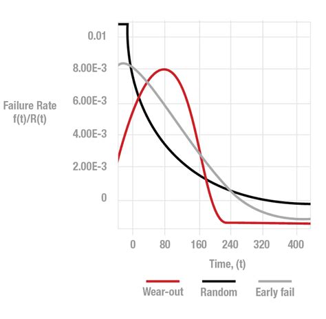 Instead, the curve describes the relative failure rate of an entire population of products over time. Reliability terminology | Reliability | TI.com
