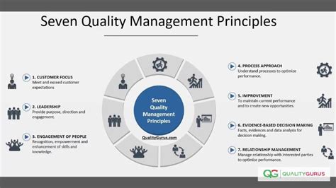 Seven Quality Management Principles Youtube