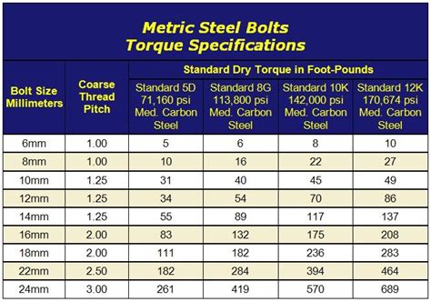 You should be able to find standard specs for each size, grade and the tread pitch, both sae and metric by searching the internet. Crankcase bolt torque? - SuperHawk Forum