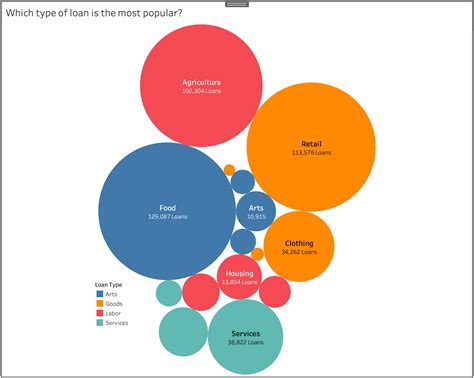 Understanding And Using Bubble Charts Tableau