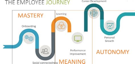 Now, after the research has been done and personas have been created, it's. Trends in Employee Journey Maps | HR Trend Institute