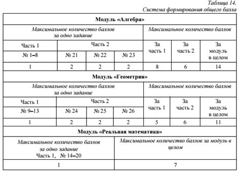 Математика является обязательной дисциплиной для сдачи основного государственного экзамена (огэ) для выпускников девятых классов в 2020 году. Баллы по математике ОГЭ 2017 - 9 класс