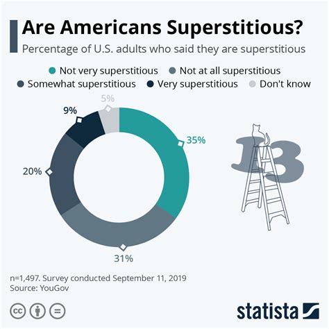 Chart Are Americans Superstitious Statista