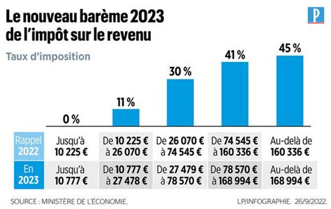 Bareme Impot Impot Le Nouveau Bareme D Imposition Imp T Hot Sex Picture