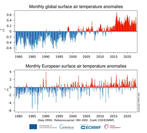 Copernicus Contrasting Temperatures Across The Globe Fourth Warmest