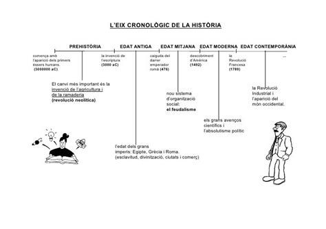 Eix Cronològic Història Aprender Las Tablas De Multiplicar Proyectos