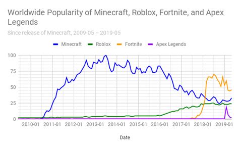 Fortnite Vs Minecraft Chart