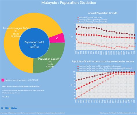 Malaysia Population Statistics
