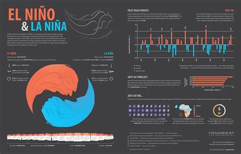 Polar ice shields are melting and the sea is rising. What Is An Effect Of La Niña Apex Answers - Noticias Niños