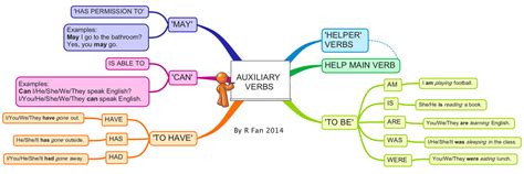 Auxiliary Verbs And Modal Verbs Mind Maps Learning English