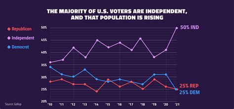The Majority Of Us Voters Are Independent And That Population Is