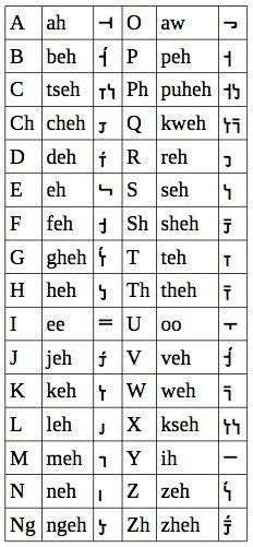 Like, it reminds me of some aspects of how english sounded like when i didn't speak it. 7 Best phonetic spelling ideas | alphabet, pronunciation ...