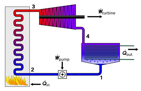 Thermodynamics How In Rankine Cycle The Turbine Generates More Power