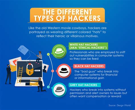 Types Of Hackers Maryville Online