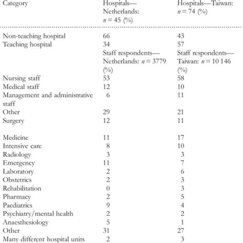 Percentages Of Sample Characteristics Hospitals And Staff Respondents