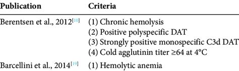 Diagnostic Criteria For Cold Agglutinin Disease Download Scientific