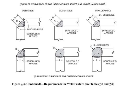 Fillet Weld Sizes As Per Aws D11 And Aws D12 Aqc Inspection