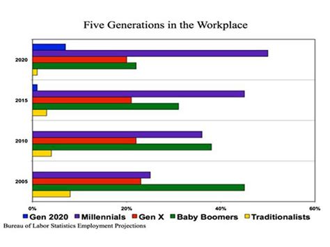 Dealing With Generational Differences In The Workplace