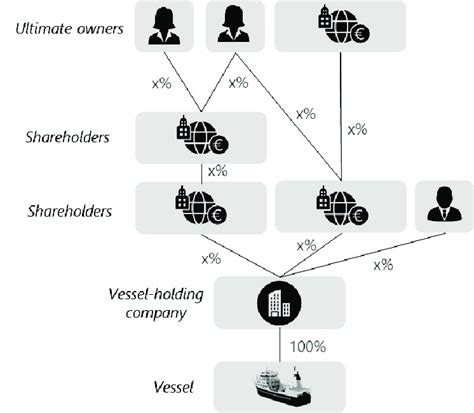 Corporate Ownership Structure Of A Fishing Company Conceptual Model