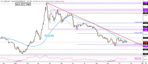 It is divided into 100 sen.the word ringgit means jagged in malay and was originally used to refer to the serrated edges of silver spanish dollars which circulated widely in the area during the. US Dollar Technical Outlook: USD/MYR, USD/PHP, USD/IDR ...