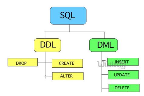 Sql Ddl Data Definition Language In Sql Sql Sql Tutorial Learn