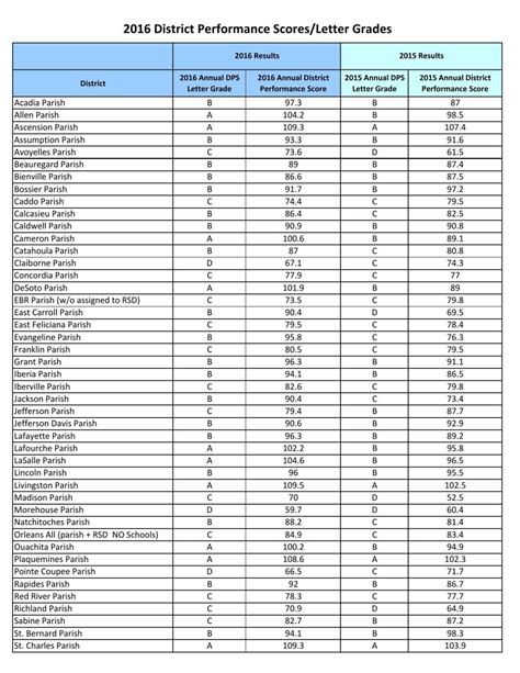 Full List Louisiana School District Performance Scores For 2015 2016