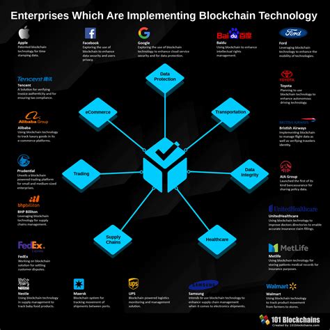 On the positive note, some of these projects have already started to see if the use cases and the ideas that they are trying to develop have high potential returns. 20 Enterprises Which Are Implementing Blockchain Technology