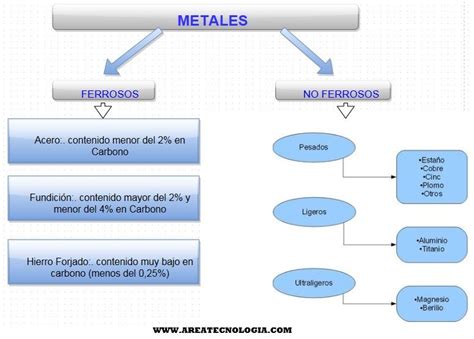 Metales Y Materiales Metalicos ¿qué Son Tipos Etc