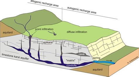 Karst Aquifer Diagram Map Geology Groundwater