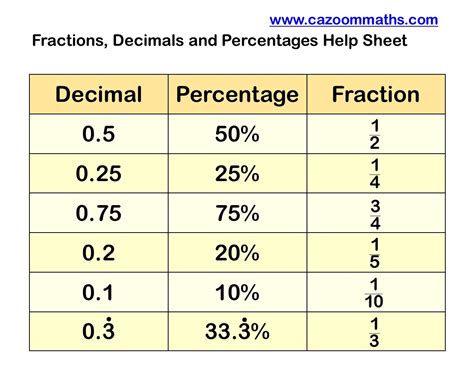Cazoom Maths Worksheets Fraction Decimal Percentage Worksheets
