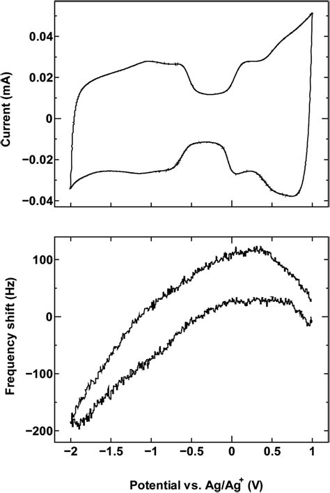 The Cyclic Voltammogram Measured At Mv S Top And Qcm Frequency