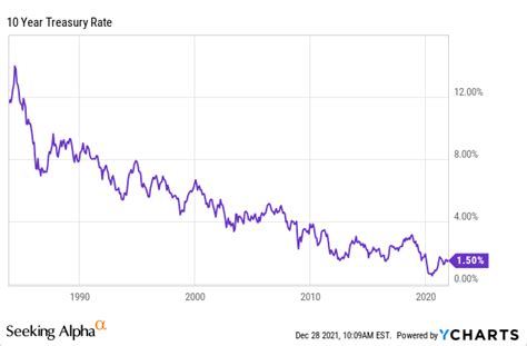 How Long Will Interest Rates Stay Low Seeking Alpha
