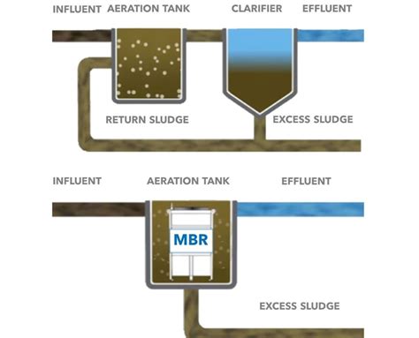 What Is Membrane Bioreactor Mbr Advanced Wastewater Treatment