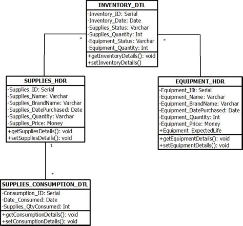 Class Diagram For Inventory Management System General