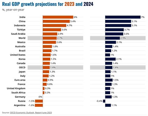 Top Ri Masuk Besar Negara Dengan Pertumbuhan Ekonomi Tertinggi Versi