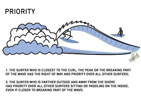 Surfing Etiquette 2021 The Rules For Surfing In Crowded Lineups