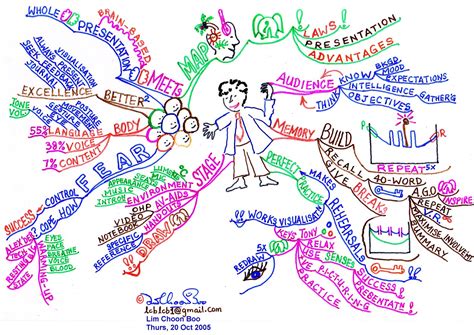 Learn To Be A Mindmapper Lim Choon Boo My Mind Map On Michael J