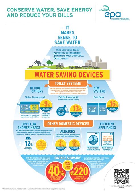conserve water infographic epa catchments ie catchments ie